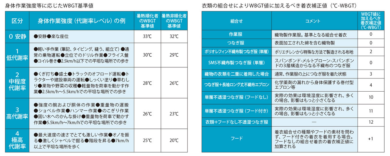 キャンペーン期間（5月から9月）中に実施すべき事項