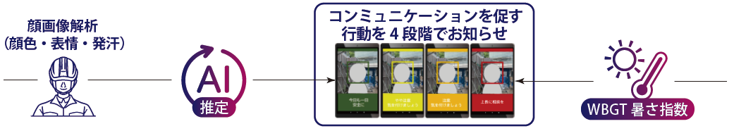 暑熱対策AIカメラ「カオカラ」